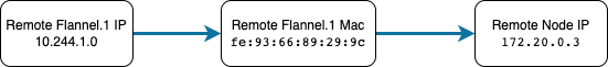 “Remote flannel ip –> Remote flannel mac –> Remote Node ip” /posts/k8s/networking/flannel-cni-under-the-hood/conversion.png