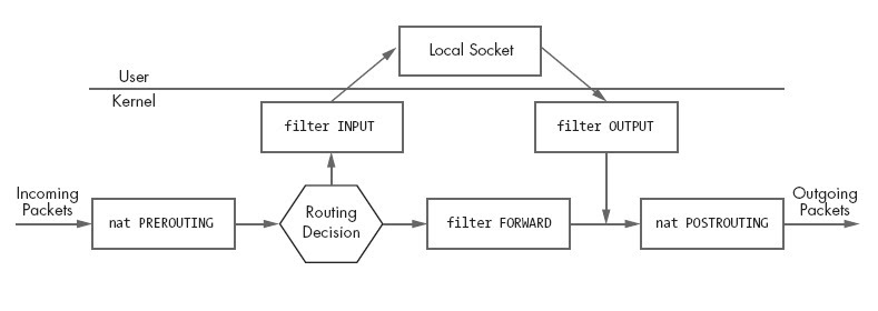 /posts/k8s/networking/nodeport-iptable-under-the-hood/iptables-highlevel.jpg