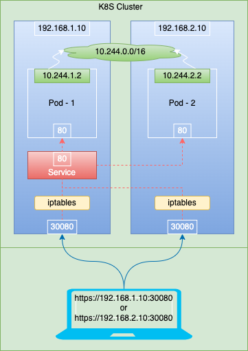 /posts/k8s/networking/nodeport-iptable-under-the-hood/node-port.png