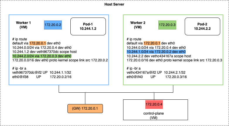 /posts/k8s/networking/nodeport-iptable-under-the-hood/nodeport-setup.png