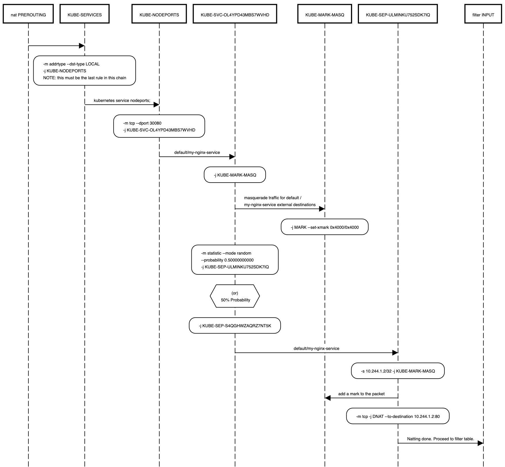 /posts/k8s/networking/nodeport-iptable-under-the-hood/packet-flow1.png