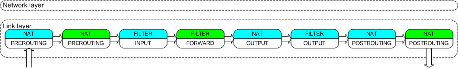 /posts/linux/networking/bridge-netfilter-unexpected-consequences/chain-traversal.png