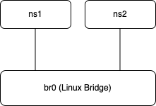 /posts/linux/networking/bridge-netfilter-unexpected-consequences/network-topology.png