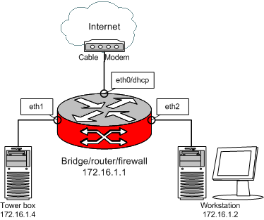 /posts/linux/networking/bridge-netfilter-unexpected-consequences/strange-scenario-part1.png