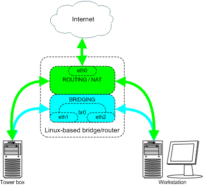 /posts/linux/networking/bridge-netfilter-unexpected-consequences/strange-scenario-part2.png