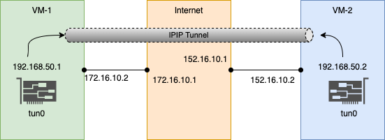 /posts/linux/networking/ipip-tunnels/ipip-topology.png