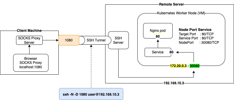 /posts/linux/networking/ssh-tunnels/dynamic-port-forwarding.png