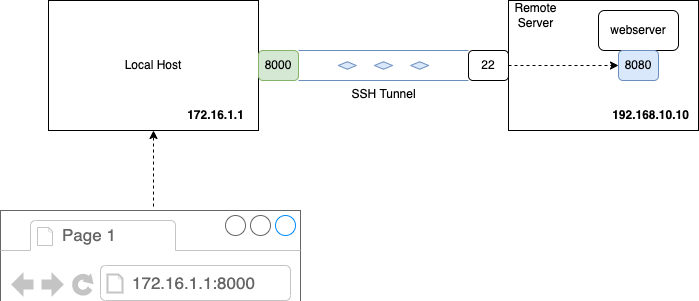 /posts/linux/networking/ssh-tunnels/local-port-forwarding.png