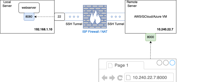/posts/linux/networking/ssh-tunnels/remote-port-forwarding.png